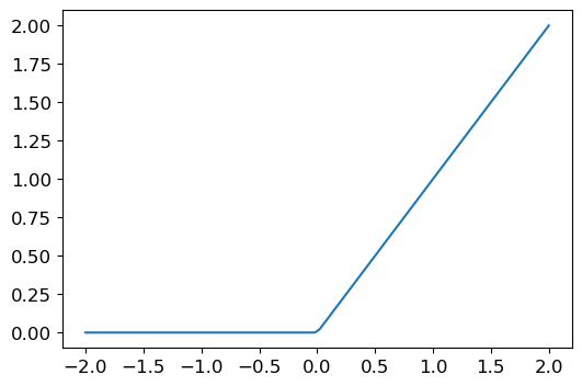 ReLU curve