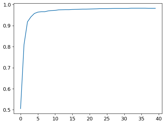 Accuracy curve over 40 epochs