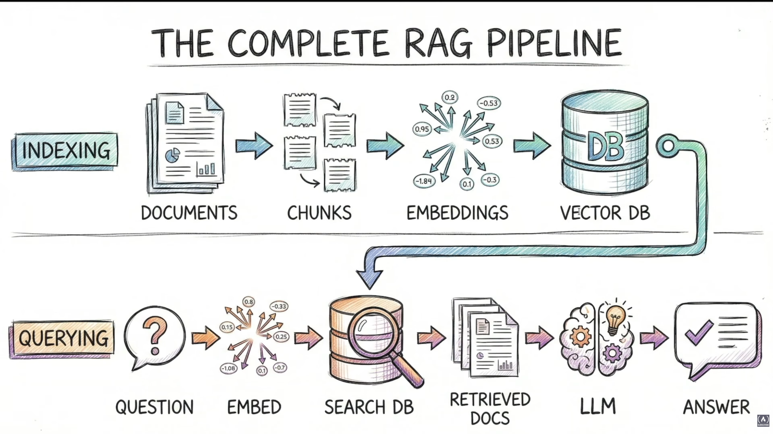 The Complete RAG Pipeline
