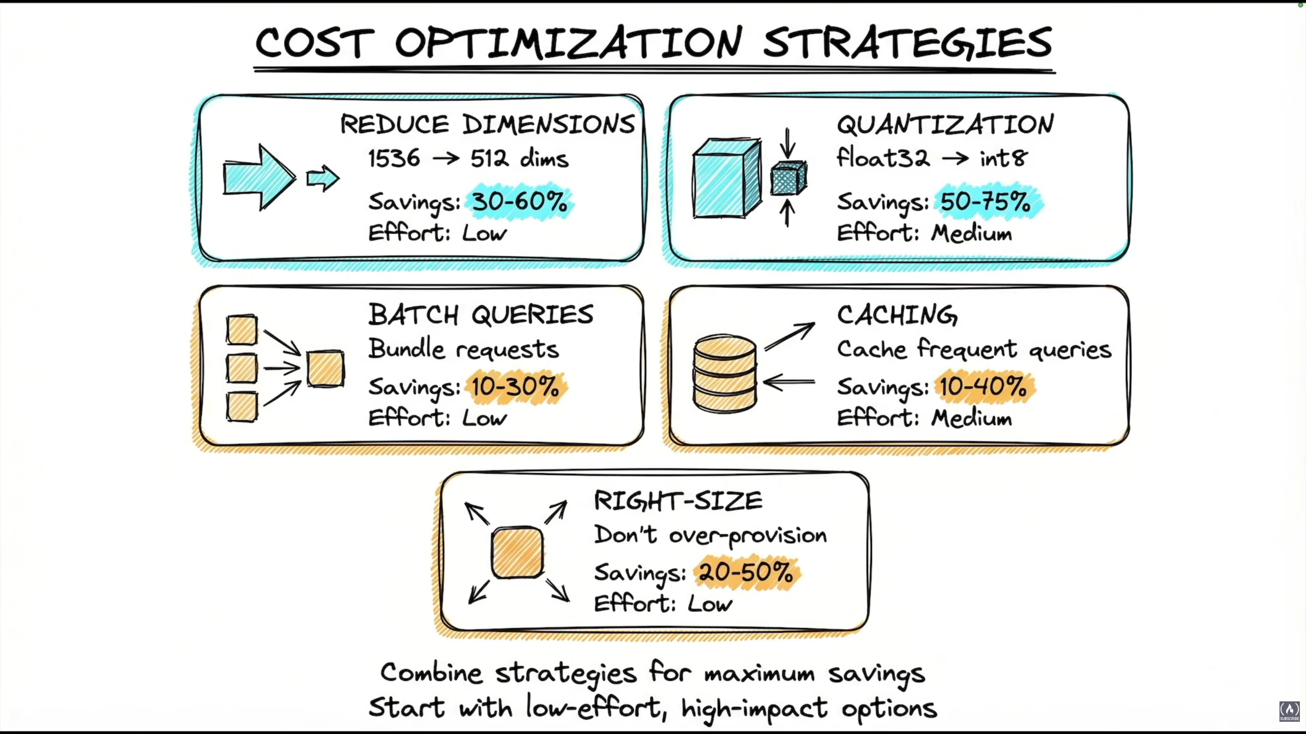 Cost Optimization Strategies