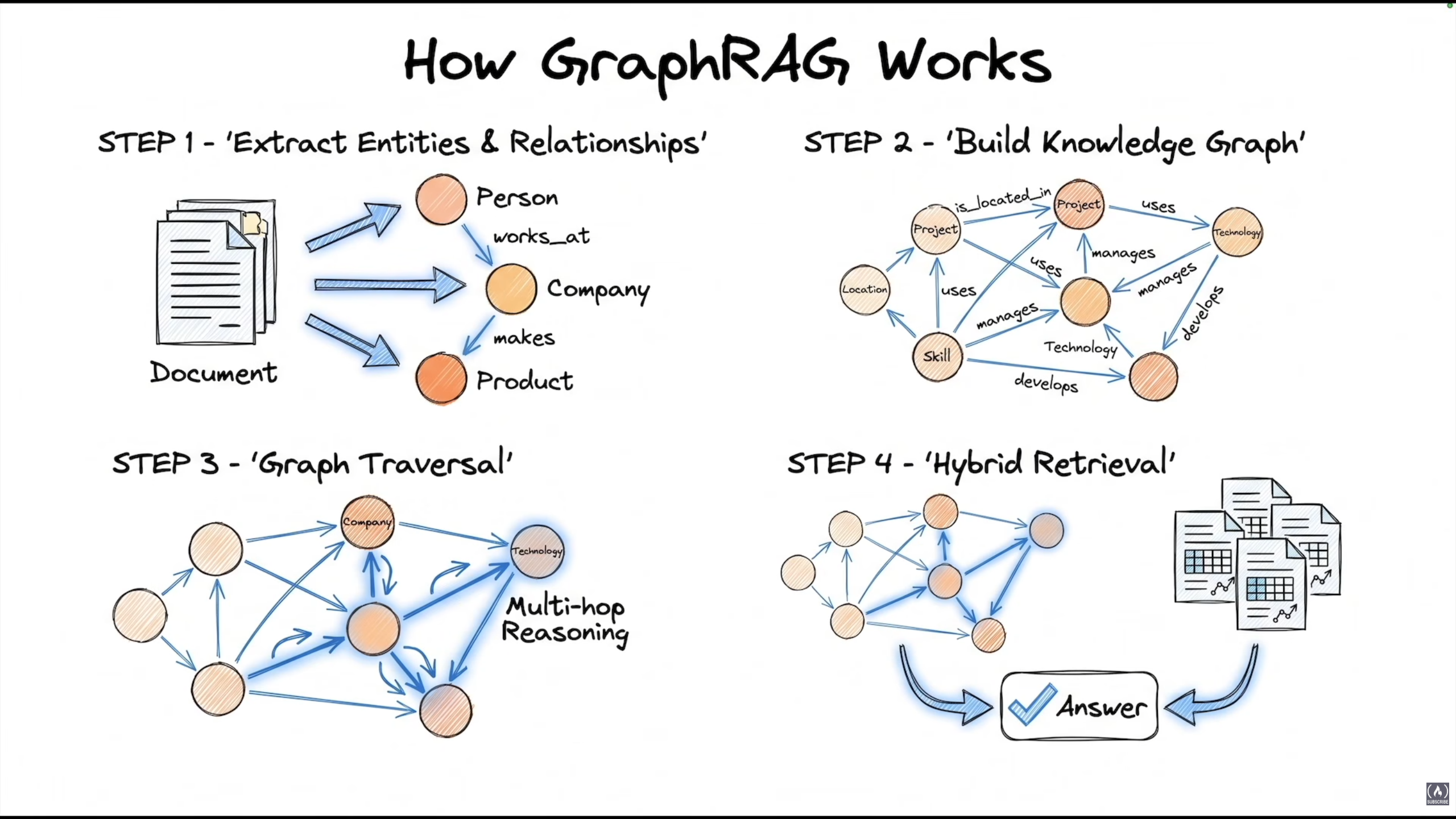 How GraphRAG Works