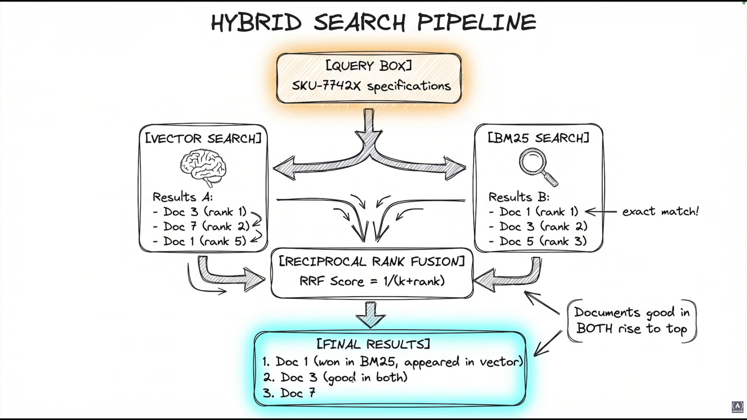 Hybrid Search Pipeline